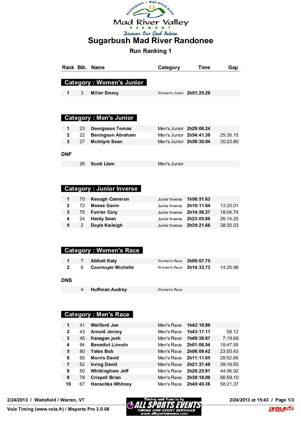 SugarbushMadRiverRandonneeResults2013.pdf