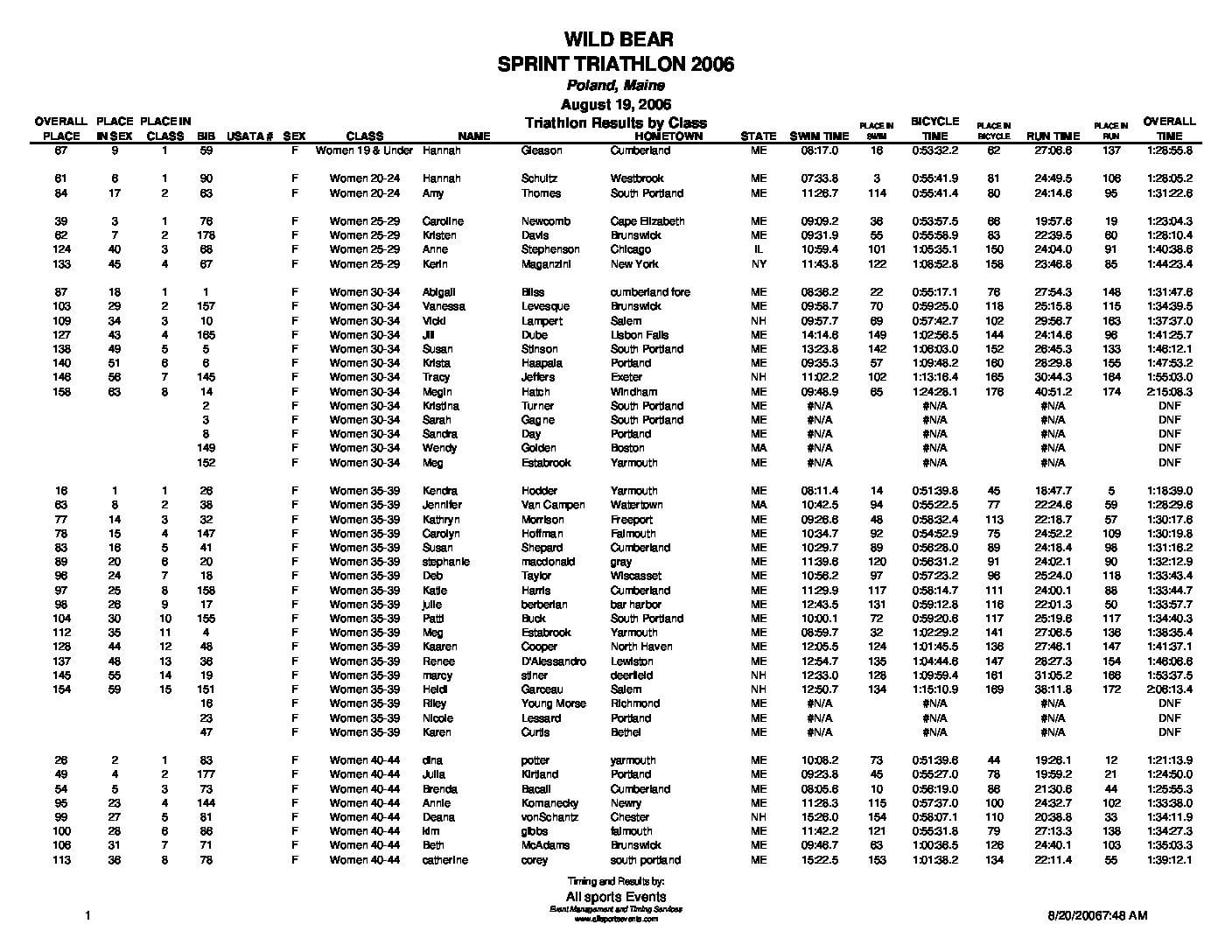 WildBearTriathlonResultsbyClass06.pdf