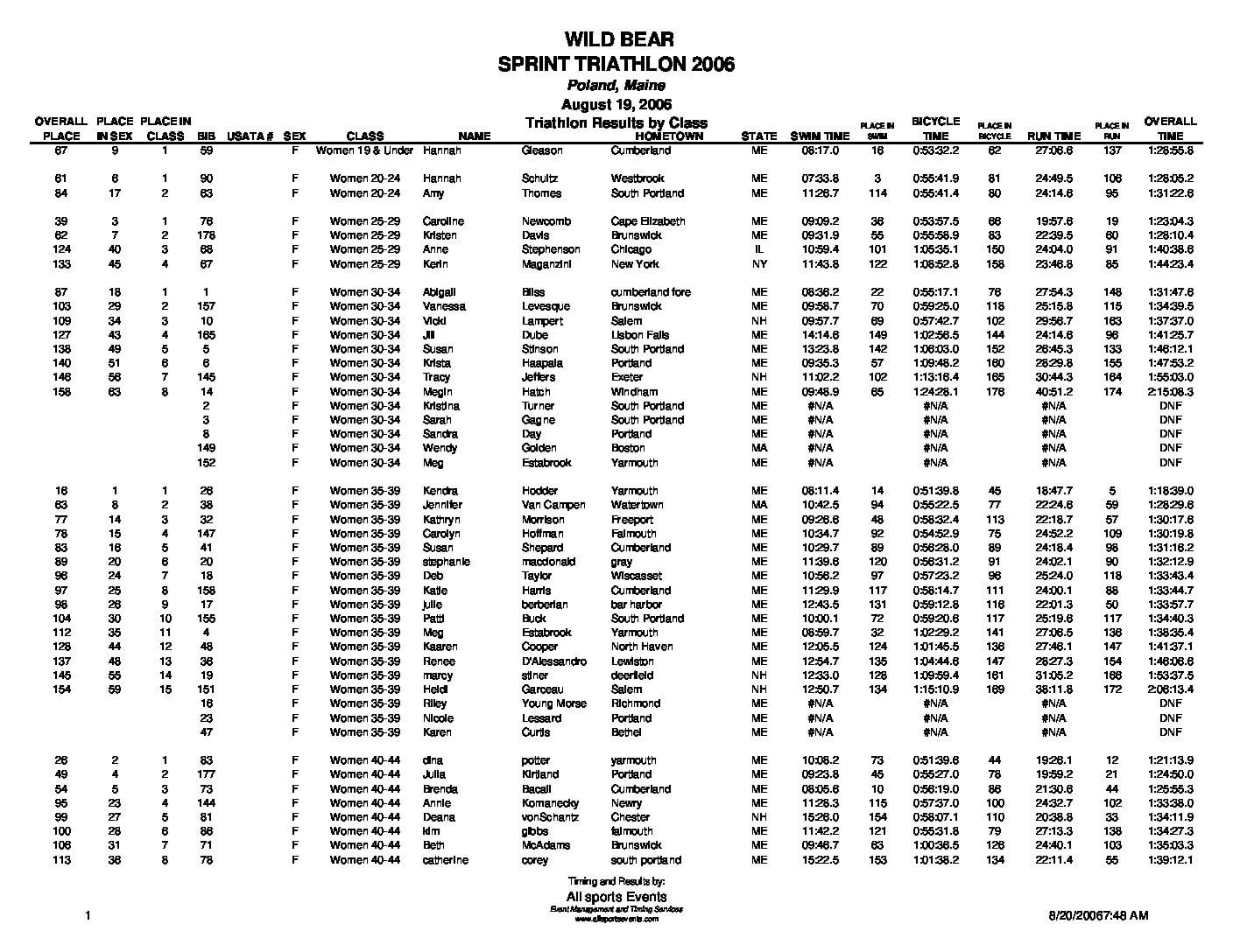 WildBearTriathlonResultsbyClass06.pdf