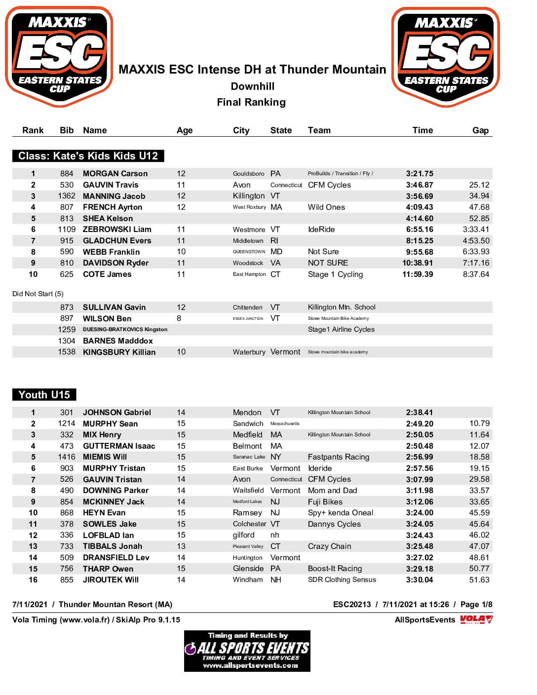 Final Results Thunder Mountain