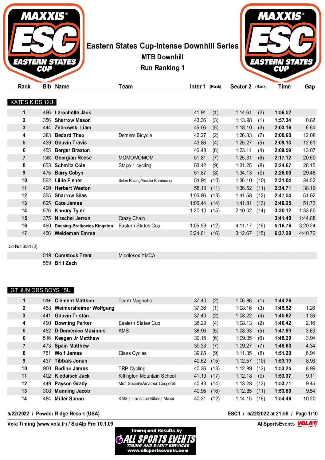 Powder Ridge Final Results by Class