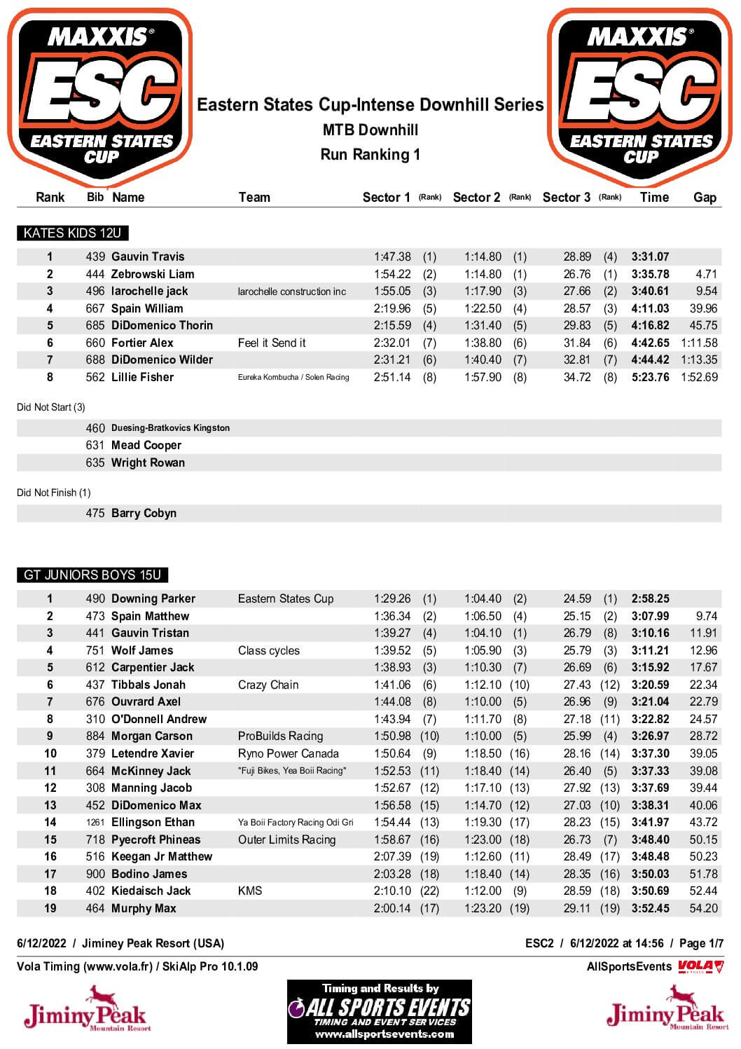 JP 1 Final Results by Class