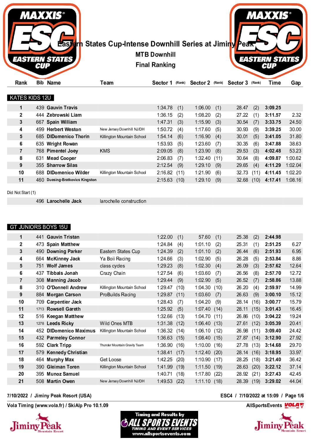 JP 2 Final Results by Class