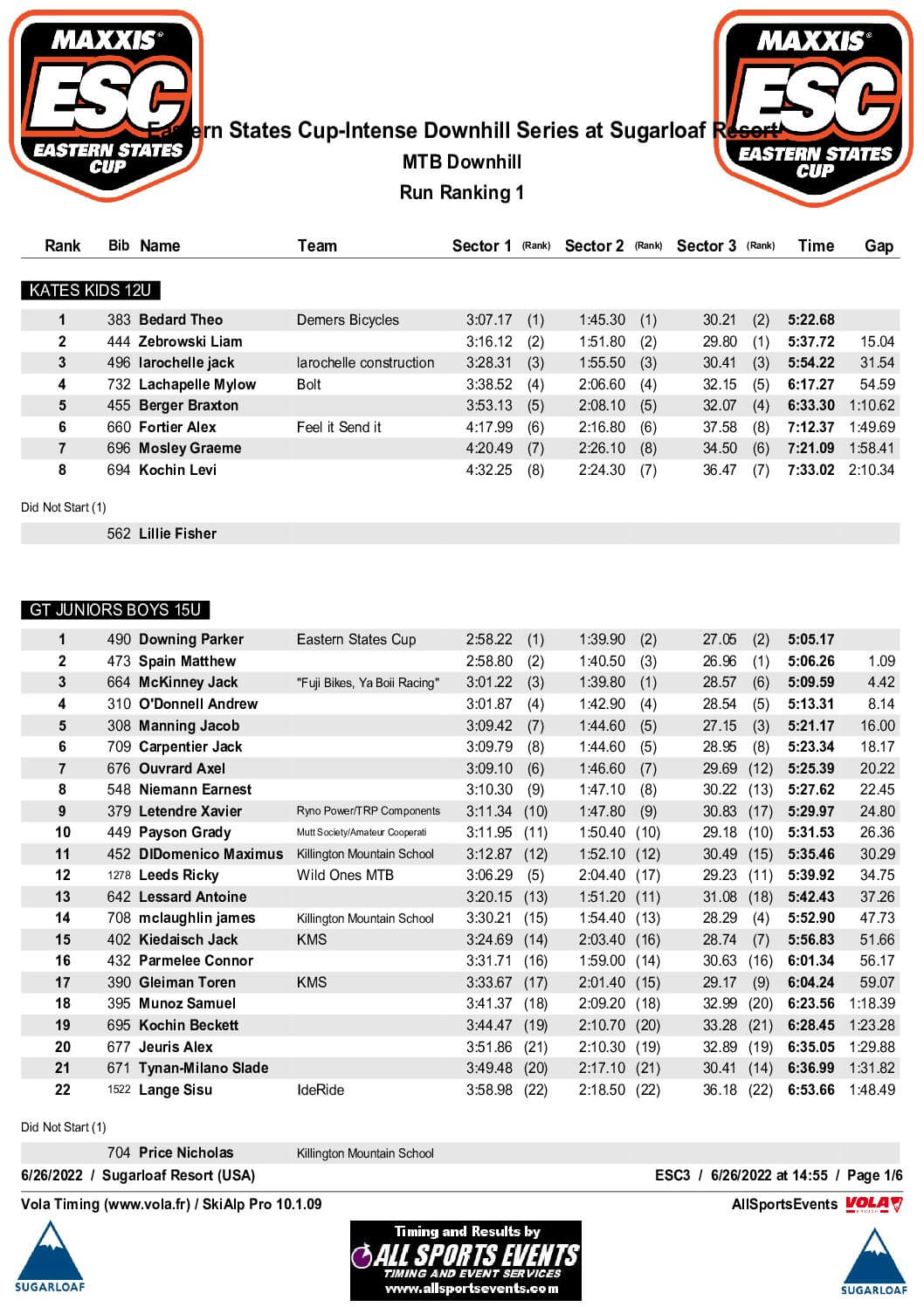 Sugarloaf Final Results by Class