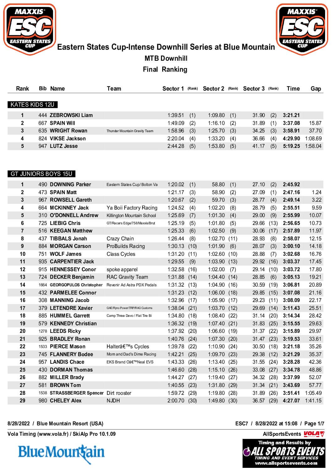 Final Results Blue Mountain