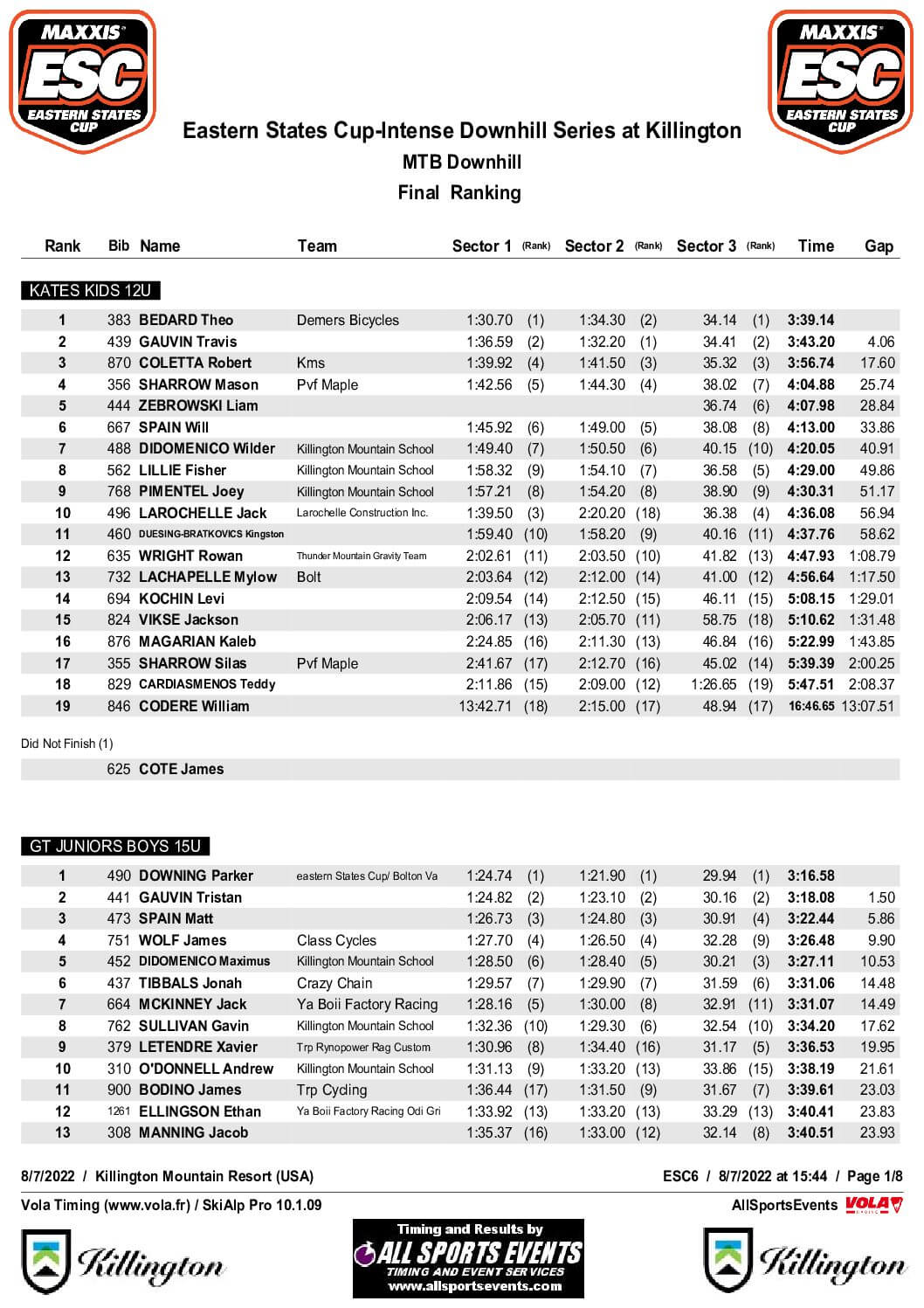 Final Results Killington