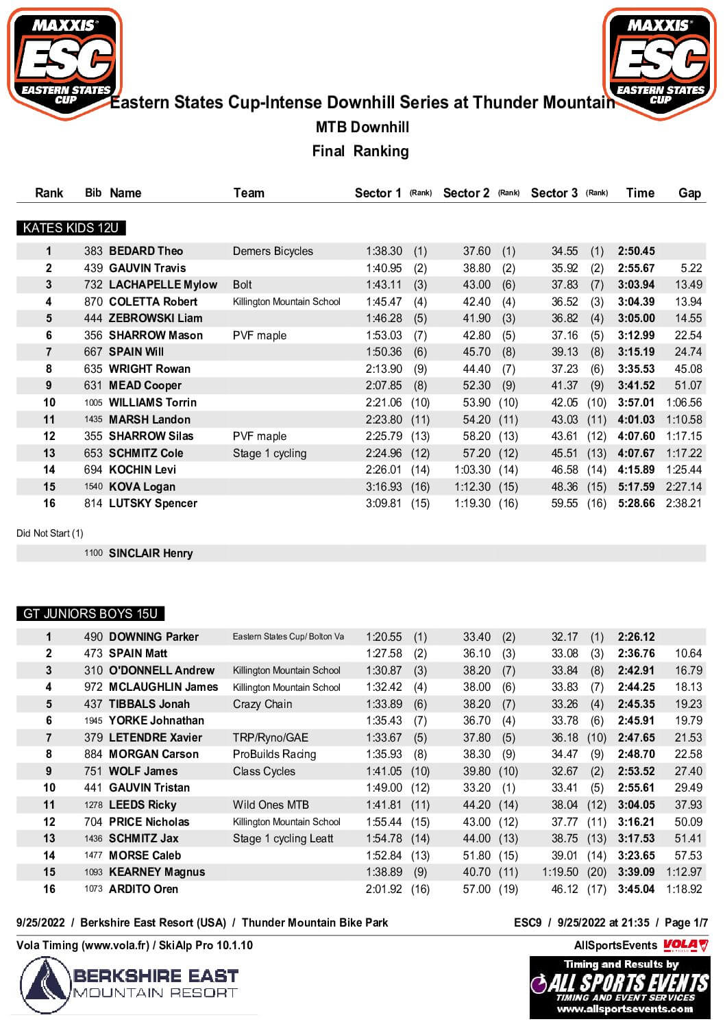 Final Results Thunder Mountain