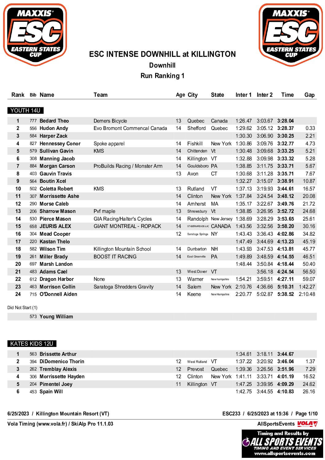 Final Results Killington