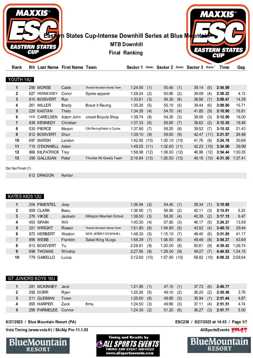Final Results Blue Mtn