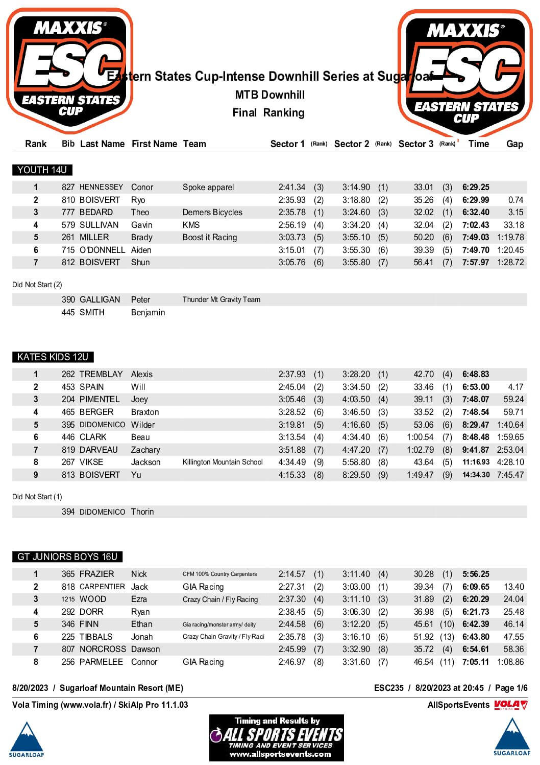 Final Results Sugarloaf with Splits