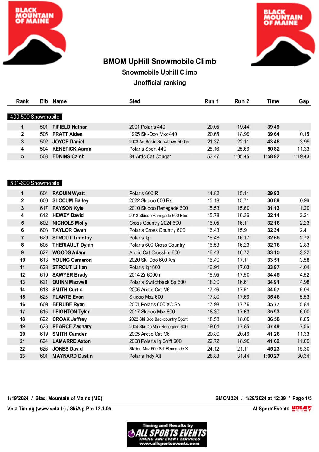 Final Results Updated